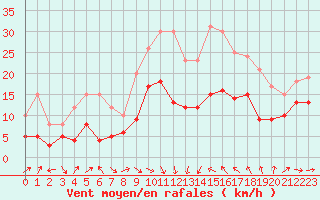 Courbe de la force du vent pour Perpignan (66)