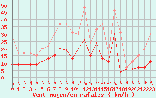 Courbe de la force du vent pour Biscarrosse (40)