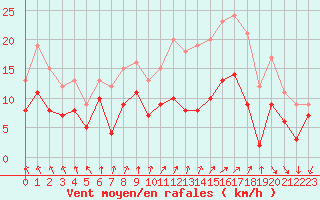 Courbe de la force du vent pour Saint-Quentin (02)