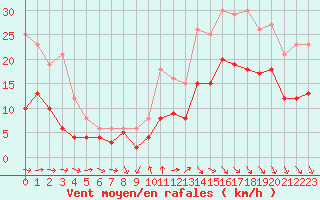 Courbe de la force du vent pour Cazaux (33)