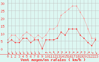 Courbe de la force du vent pour Nmes - Courbessac (30)