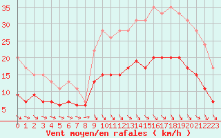 Courbe de la force du vent pour Brest (29)