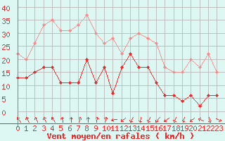 Courbe de la force du vent pour Pointe de Socoa (64)