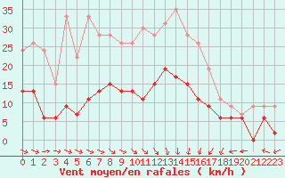 Courbe de la force du vent pour Nancy - Essey (54)