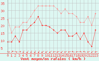 Courbe de la force du vent pour Ste (34)