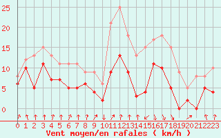 Courbe de la force du vent pour Calvi (2B)