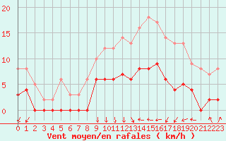 Courbe de la force du vent pour Colmar (68)