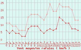 Courbe de la force du vent pour Dax (40)