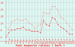 Courbe de la force du vent pour Cannes (06)