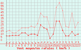 Courbe de la force du vent pour Annecy (74)