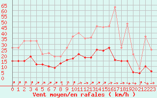 Courbe de la force du vent pour Tours (37)