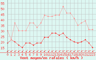 Courbe de la force du vent pour Nancy - Ochey (54)