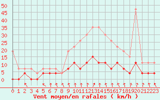 Courbe de la force du vent pour Trappes (78)