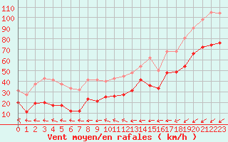 Courbe de la force du vent pour Porquerolles (83)