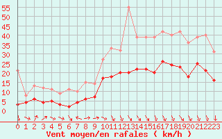 Courbe de la force du vent pour Grenoble/St-Etienne-St-Geoirs (38)