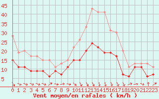 Courbe de la force du vent pour Bergerac (24)