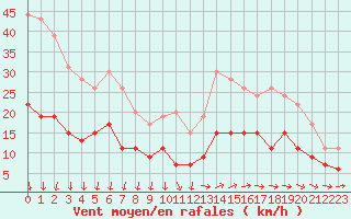 Courbe de la force du vent pour Ile d