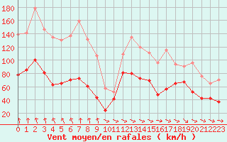 Courbe de la force du vent pour Mont-Aigoual (30)