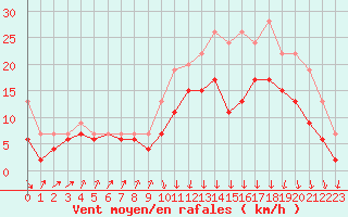 Courbe de la force du vent pour Dinard (35)