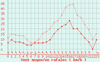 Courbe de la force du vent pour Nmes - Garons (30)