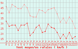 Courbe de la force du vent pour Boulogne (62)