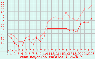 Courbe de la force du vent pour Mont-Aigoual (30)