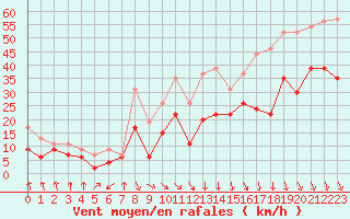 Courbe de la force du vent pour Dieppe (76)