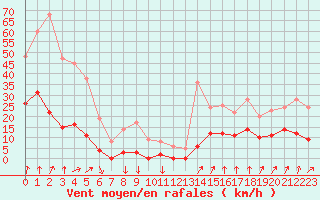 Courbe de la force du vent pour Port d