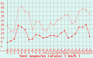 Courbe de la force du vent pour Cap de la Hve (76)