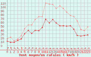 Courbe de la force du vent pour Saint-Quentin (02)