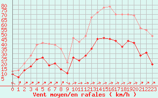 Courbe de la force du vent pour Ile Rousse (2B)