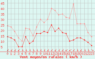 Courbe de la force du vent pour Cognac (16)