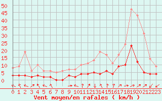 Courbe de la force du vent pour Brianon (05)