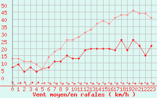 Courbe de la force du vent pour Rouen (76)