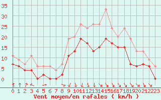 Courbe de la force du vent pour Le Touquet (62)