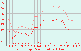 Courbe de la force du vent pour Alenon (61)