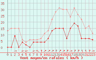 Courbe de la force du vent pour Avignon (84)