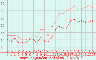 Courbe de la force du vent pour Le Talut - Belle-Ile (56)