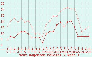 Courbe de la force du vent pour Cannes (06)