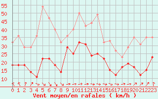 Courbe de la force du vent pour Cap de la Hve (76)