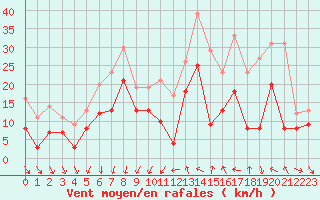 Courbe de la force du vent pour Montpellier (34)