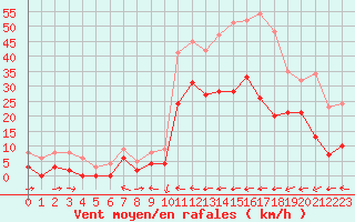 Courbe de la force du vent pour Le Luc - Cannet des Maures (83)