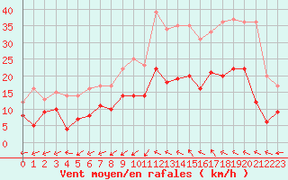 Courbe de la force du vent pour Albi (81)