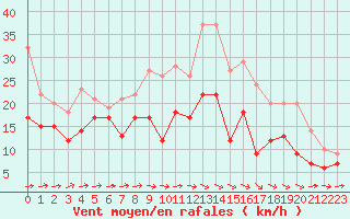 Courbe de la force du vent pour Cambrai / Epinoy (62)