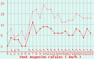 Courbe de la force du vent pour Angers-Beaucouz (49)