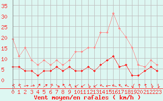 Courbe de la force du vent pour Belfort-Dorans (90)