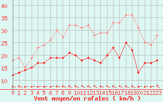 Courbe de la force du vent pour Bourges (18)