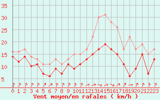 Courbe de la force du vent pour Evreux (27)