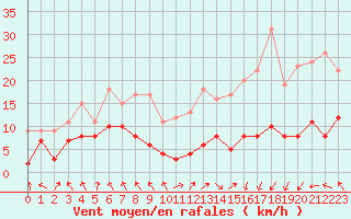 Courbe de la force du vent pour Lyon - Saint-Exupry (69)