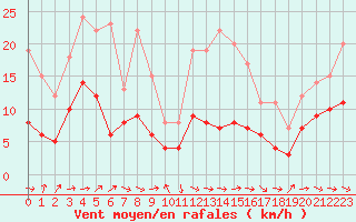 Courbe de la force du vent pour Belfort-Dorans (90)